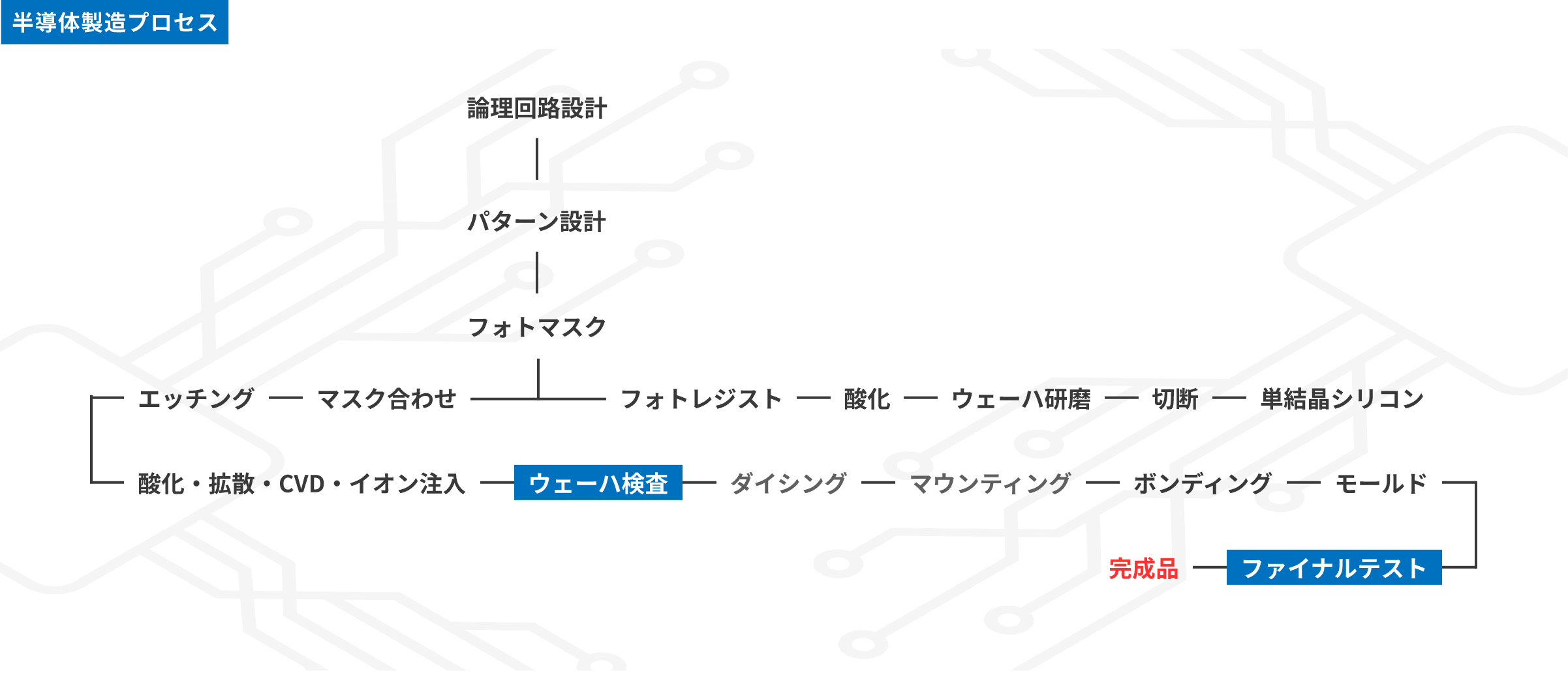 半導体製造プロセス