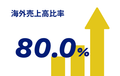 海外売上高比率 80.0%